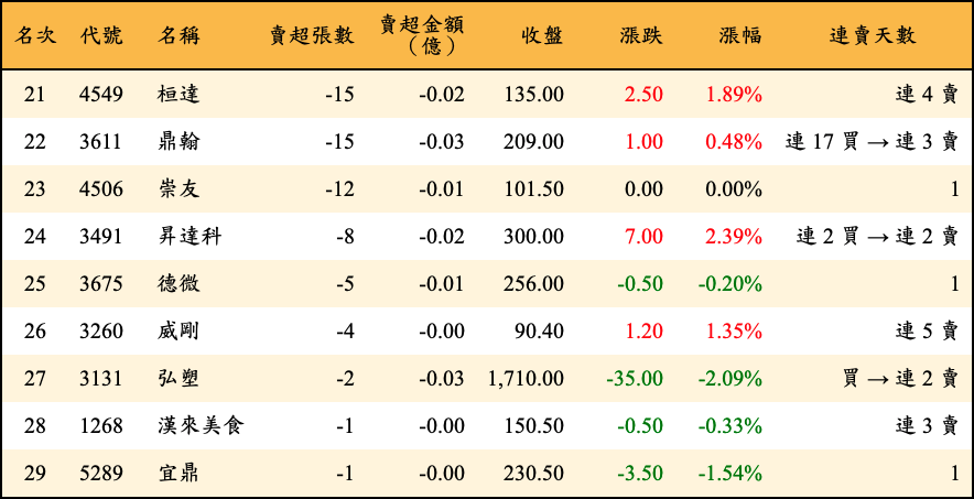 賣超張數及金額