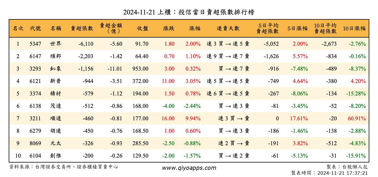 上櫃：投信當日賣超張數排行榜