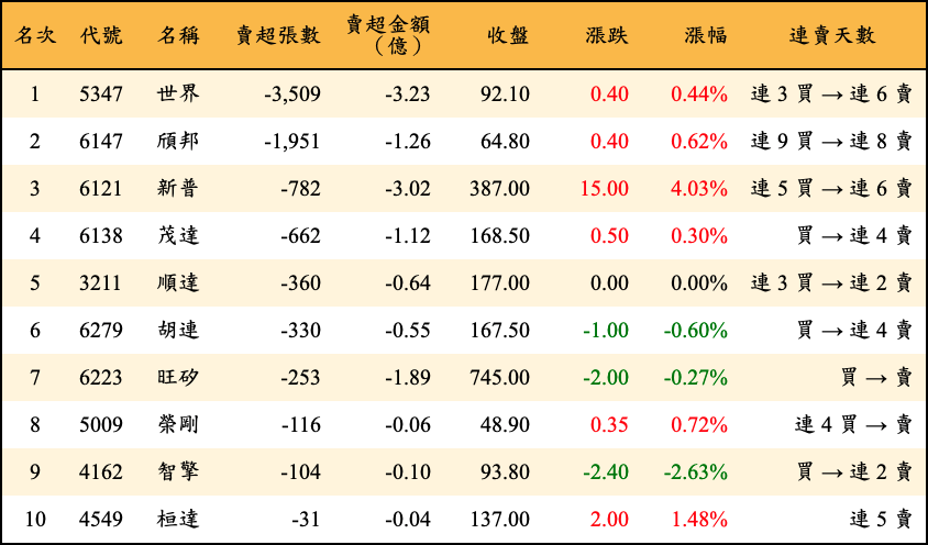 賣超張數及金額