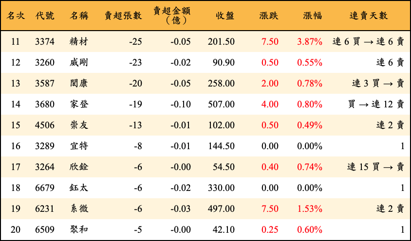 賣超張數及金額