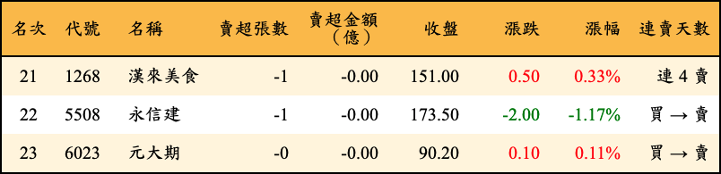 賣超張數及金額