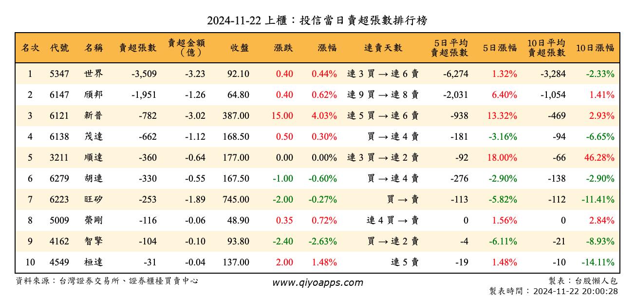 上櫃：投信當日賣超張數排行榜