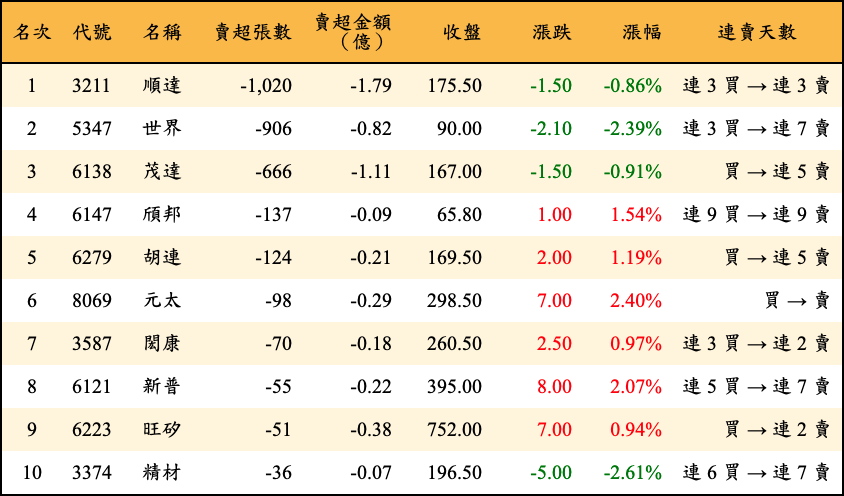 賣超張數及金額