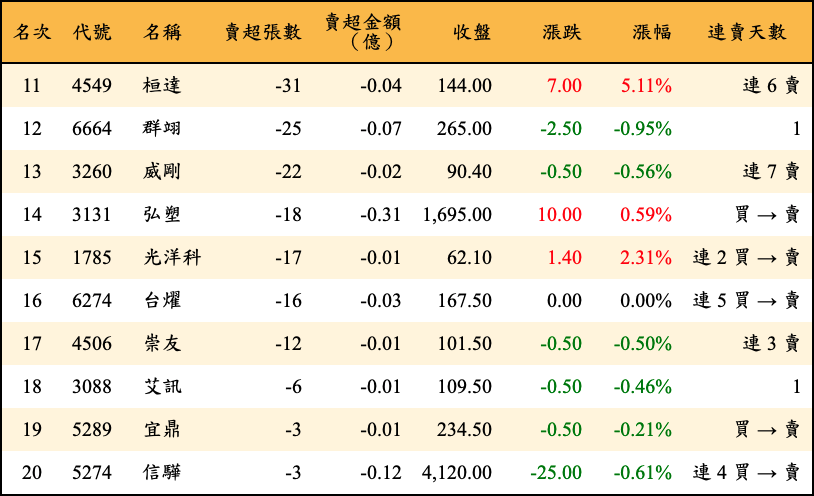 賣超張數及金額