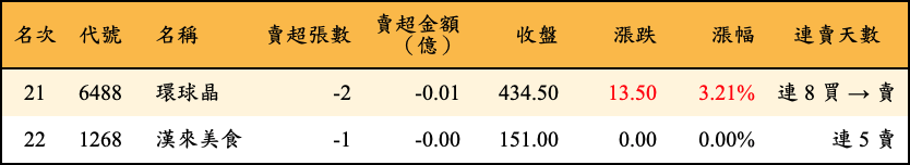 賣超張數及金額