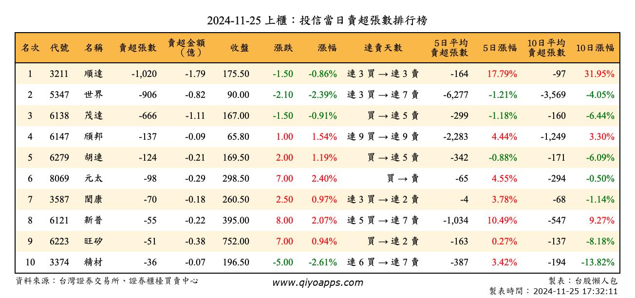 上櫃：投信當日賣超張數排行榜