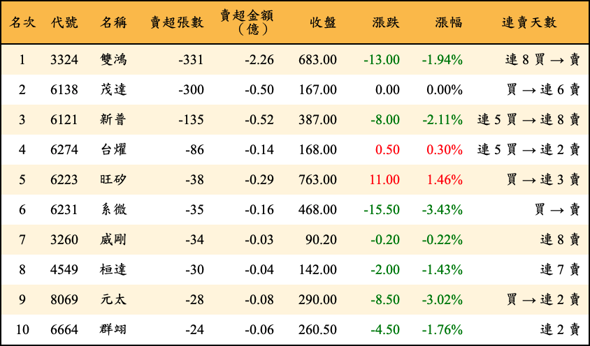 賣超張數及金額