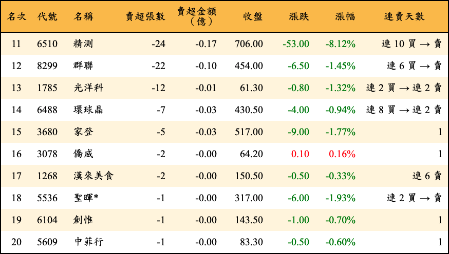 賣超張數及金額