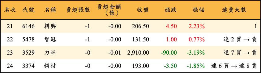 賣超張數及金額