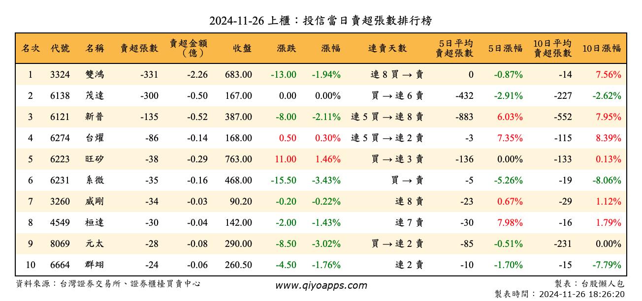 上櫃：投信當日賣超張數排行榜