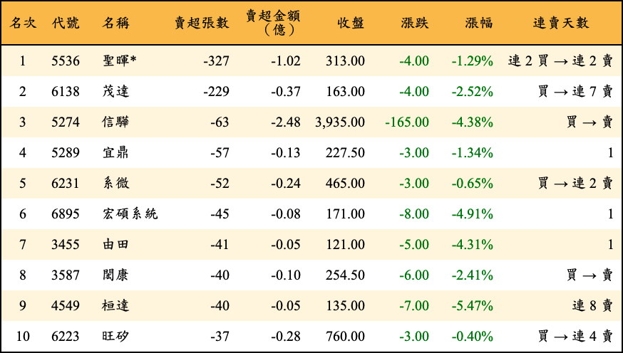 賣超張數及金額