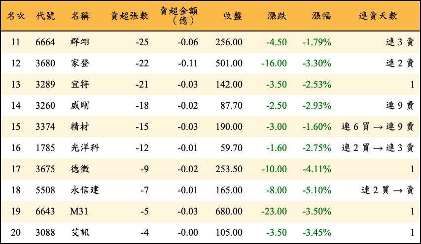 賣超張數及金額