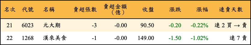 賣超張數及金額