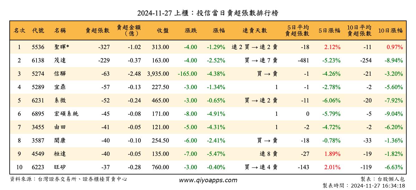 上櫃：投信當日賣超張數排行榜