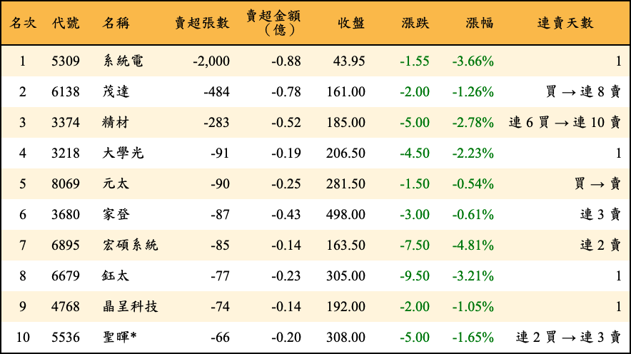 賣超張數及金額