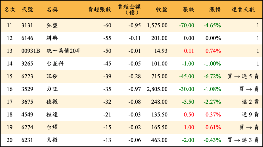 賣超張數及金額