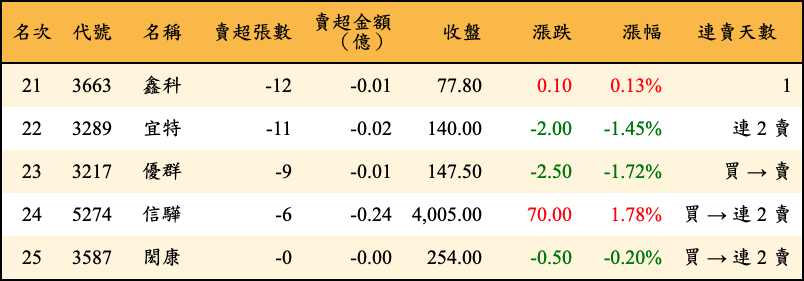 賣超張數及金額