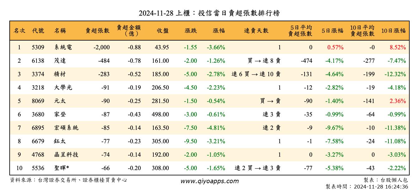 上櫃：投信當日賣超張數排行榜