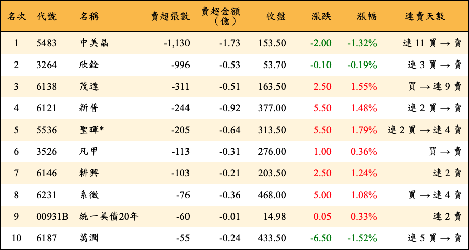 賣超張數及金額