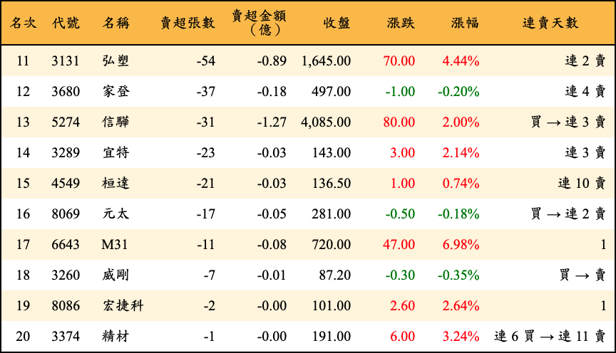 賣超張數及金額