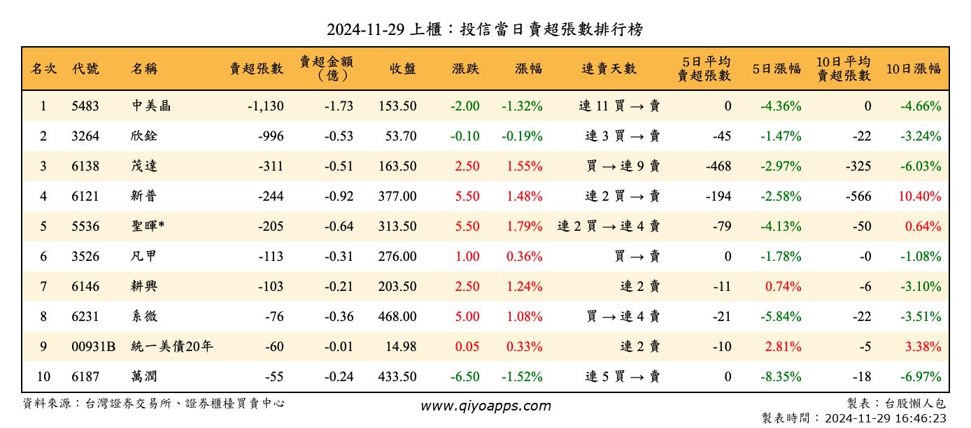 上櫃：投信當日賣超張數排行榜