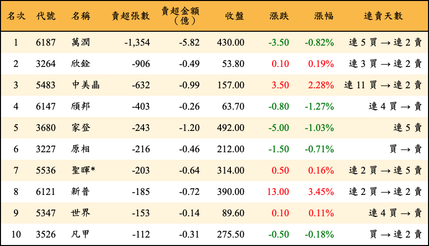 賣超張數及金額