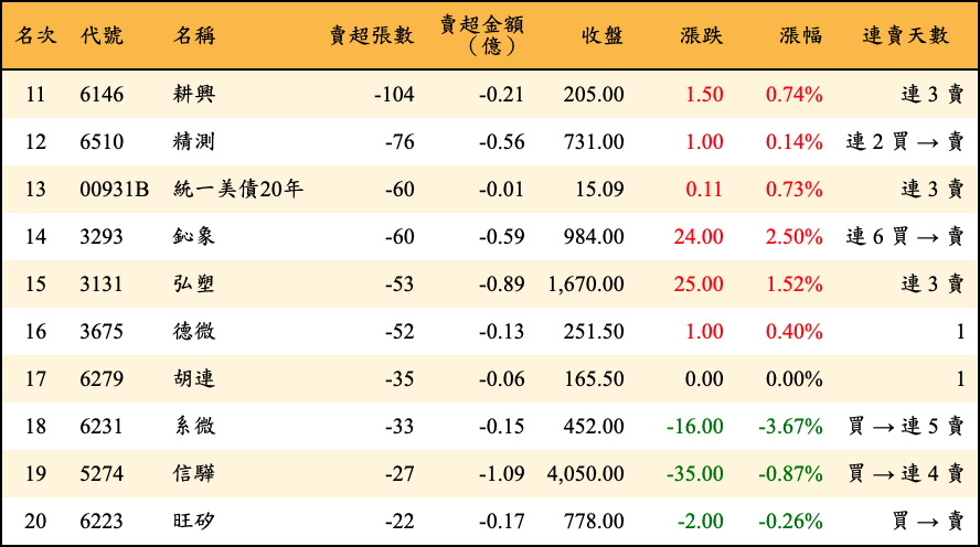 賣超張數及金額