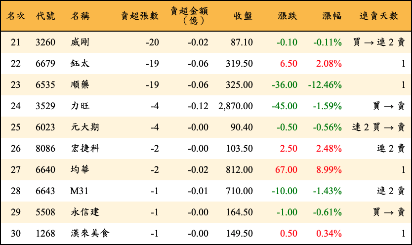 賣超張數及金額