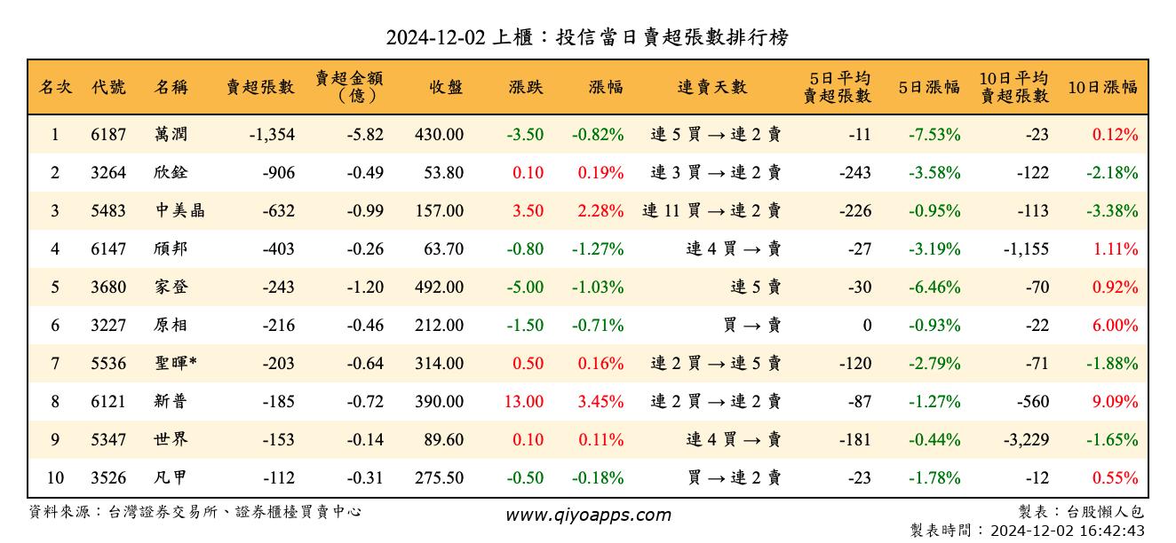 上櫃：投信當日賣超張數排行榜