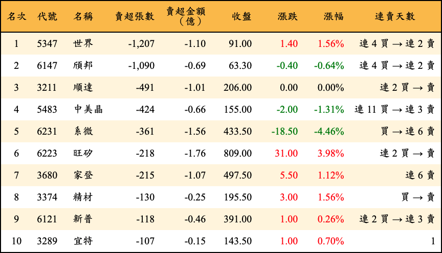 賣超張數及金額