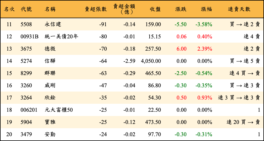 賣超張數及金額