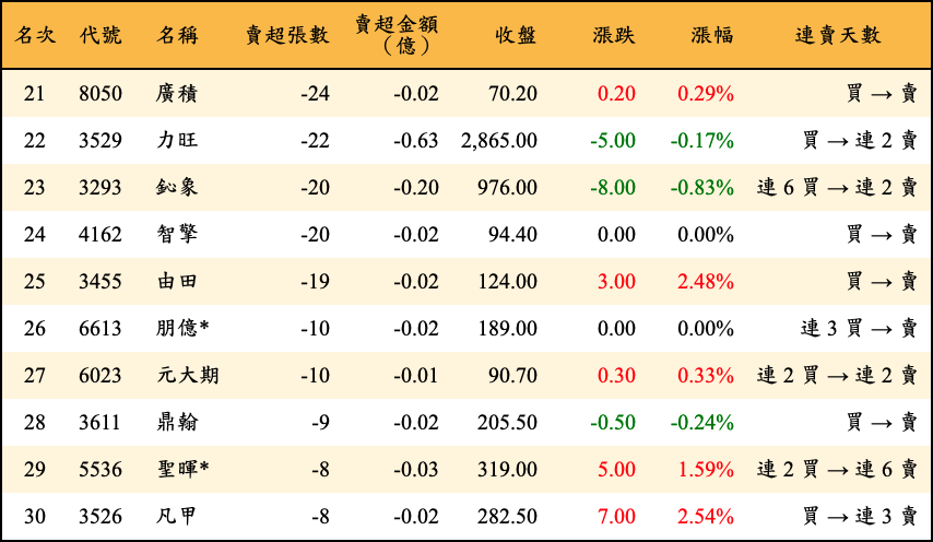 賣超張數及金額