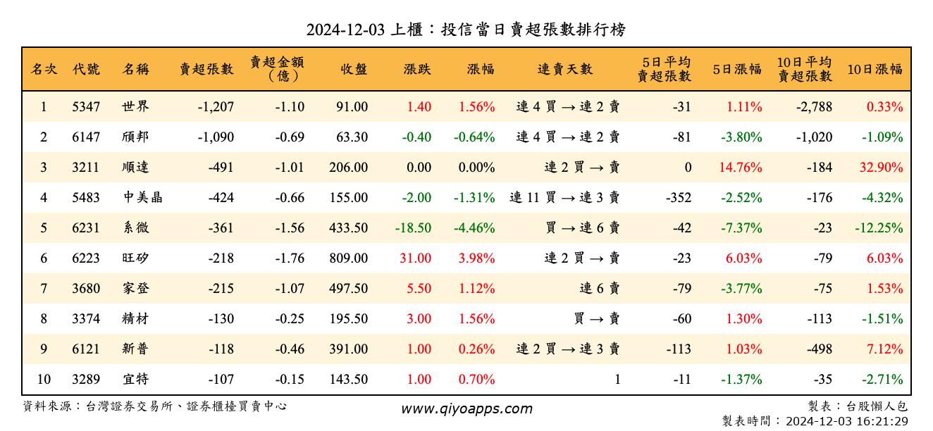 上櫃：投信當日賣超張數排行榜