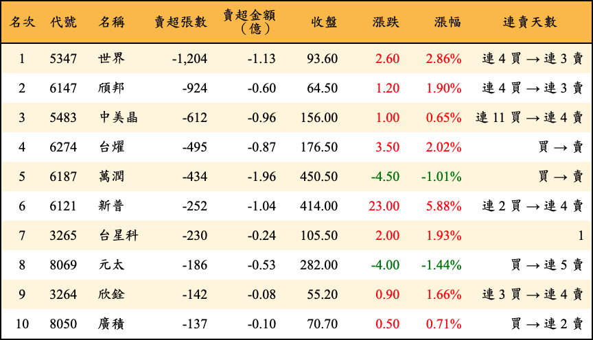 賣超張數及金額