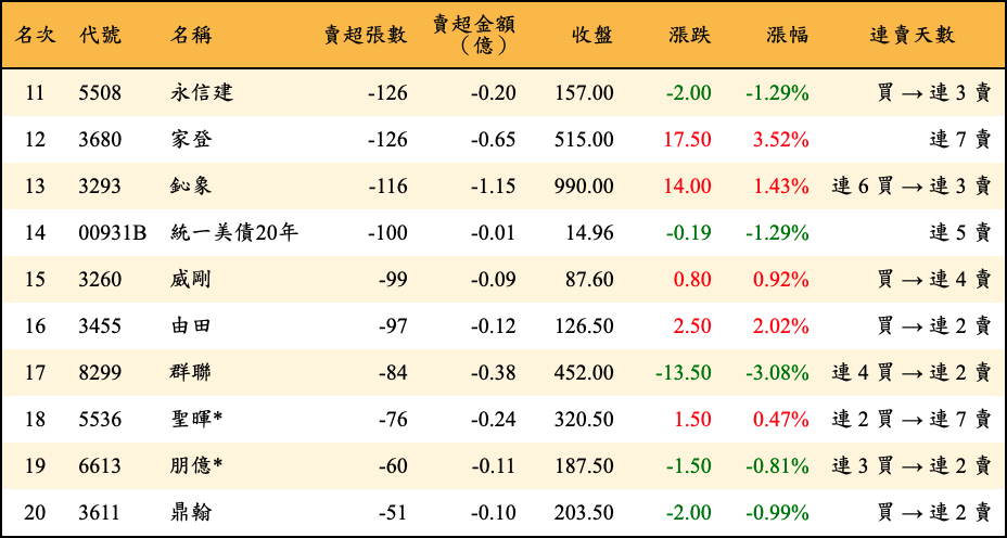 賣超張數及金額