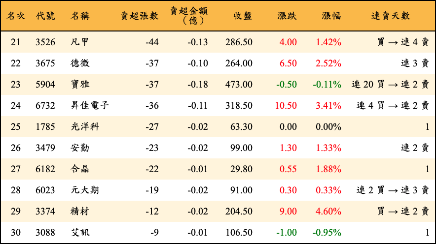 賣超張數及金額