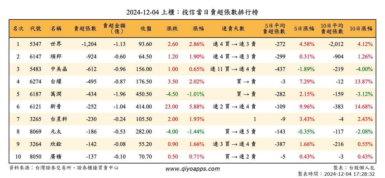 上櫃：投信當日賣超張數排行榜