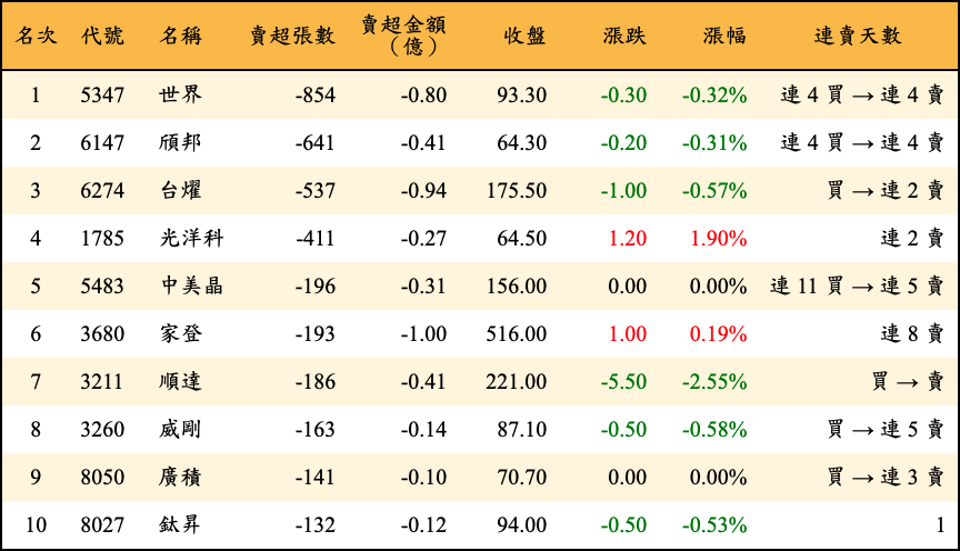 賣超張數及金額