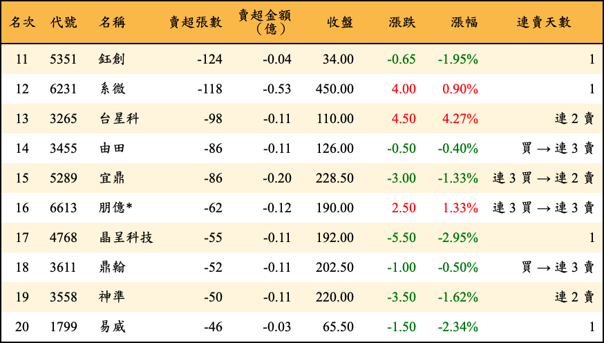 賣超張數及金額