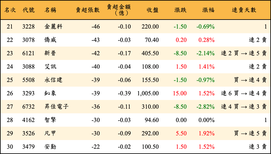 賣超張數及金額