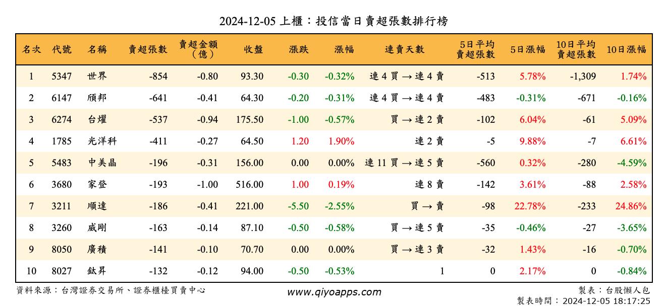 上櫃：投信當日賣超張數排行榜