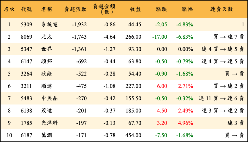 賣超張數及金額