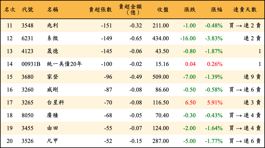 賣超張數及金額