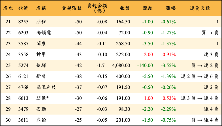 賣超張數及金額