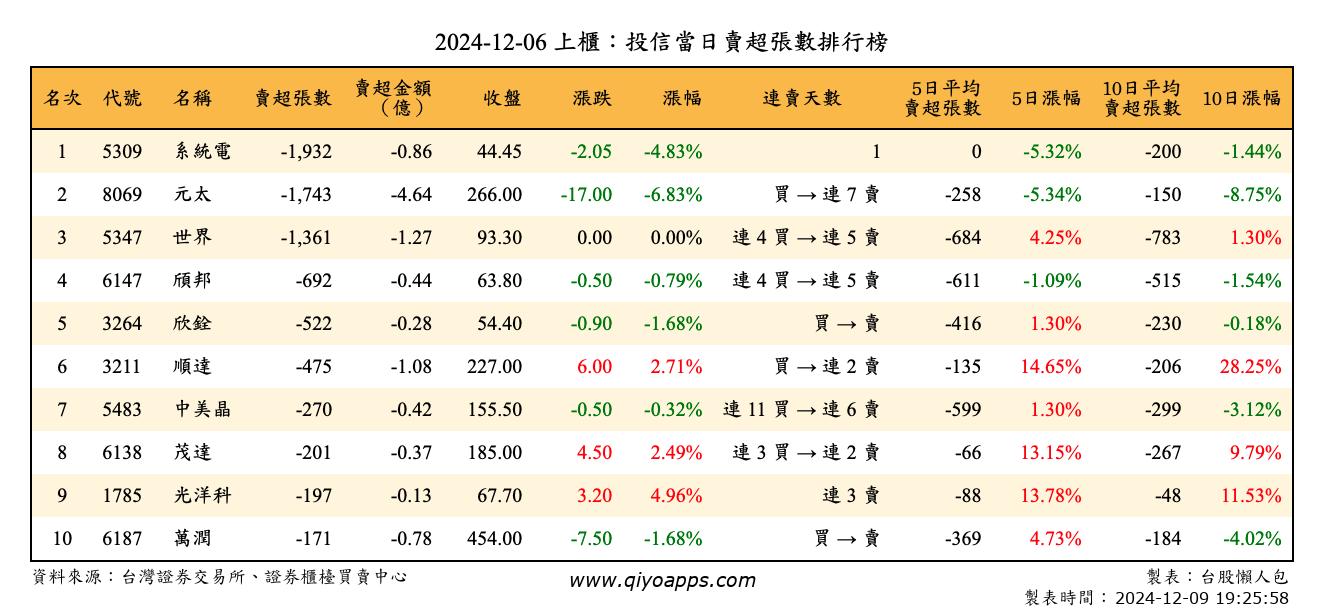 上櫃：投信當日賣超張數排行榜