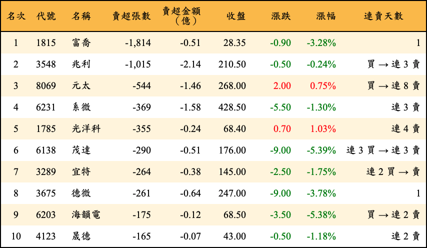 賣超張數及金額