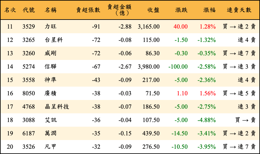 賣超張數及金額