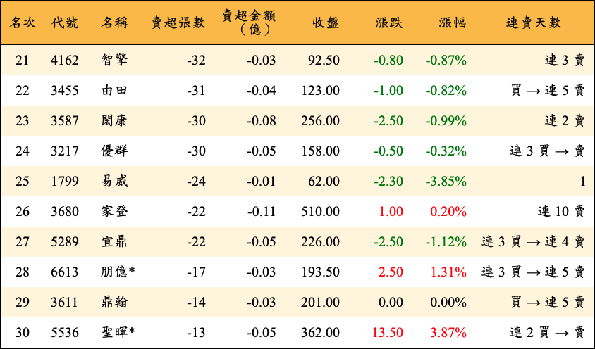 賣超張數及金額