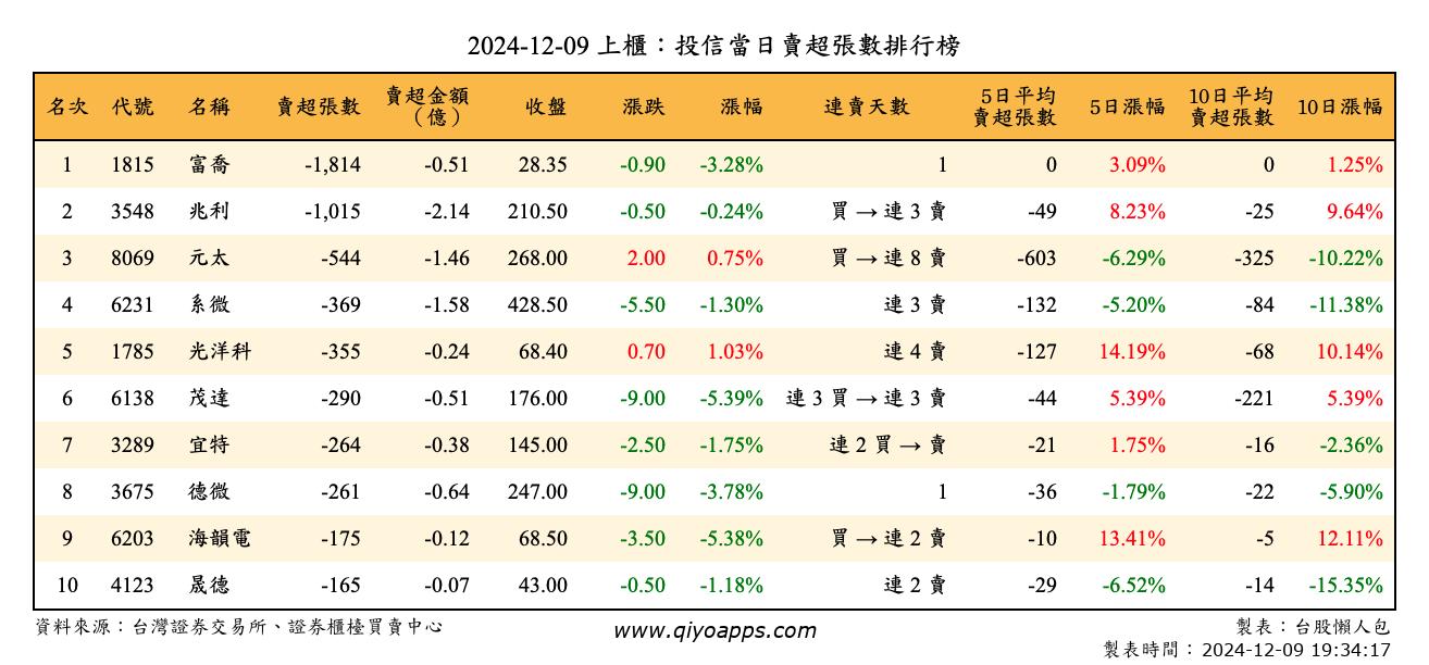 上櫃：投信當日賣超張數排行榜