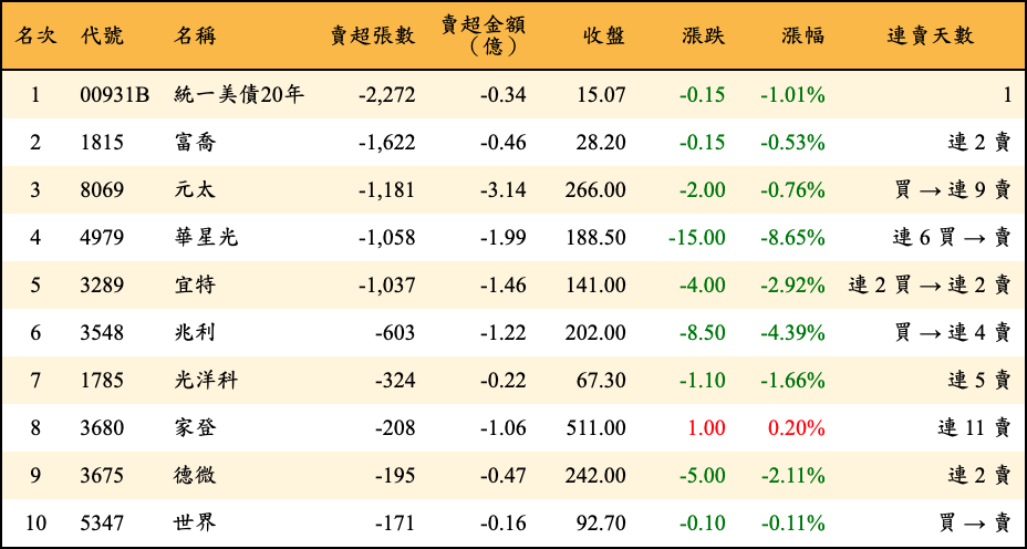 賣超張數及金額